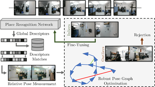 Figure 1 for Tune your Place Recognition: Self-Supervised Domain Calibration via Robust SLAM
