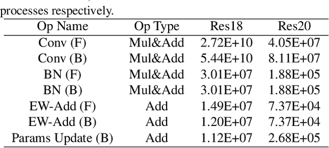 Figure 1 for Towards Lower Bit Multiplication for Convolutional Neural Network Training