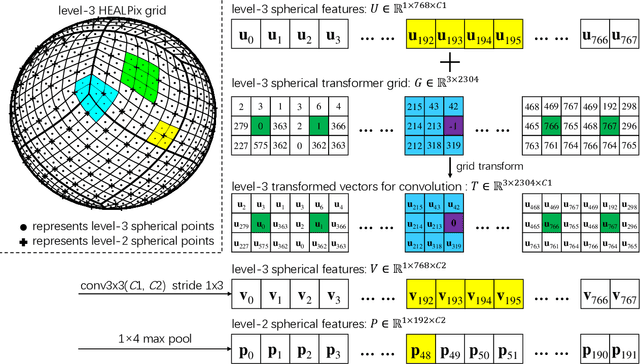Figure 2 for Spherical Transformer: Adapting Spherical Signal to CNNs