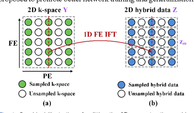Figure 1 for One-dimensional Deep Low-rank and Sparse Network for Accelerated MRI