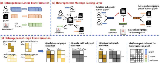 Figure 4 for Space4HGNN: A Novel, Modularized and Reproducible Platform to Evaluate Heterogeneous Graph Neural Network