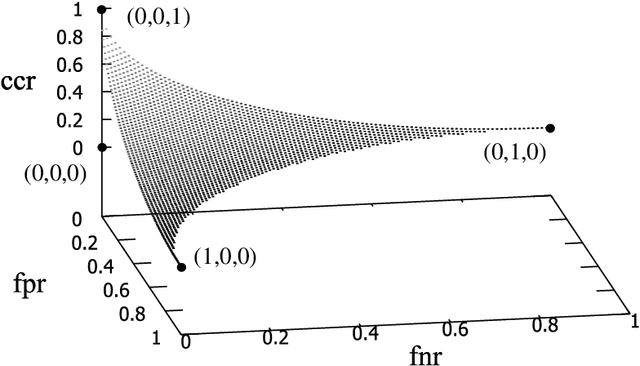 Figure 2 for Multiobjective Optimization of Classifiers by Means of 3-D Convex Hull Based Evolutionary Algorithm
