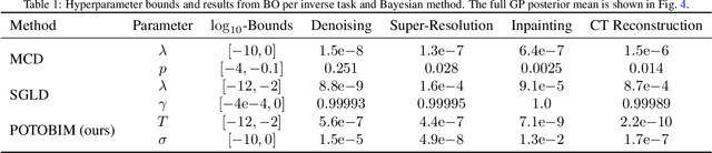 Figure 2 for Posterior temperature optimized Bayesian models for inverse problems in medical imaging