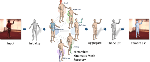 Figure 1 for Hierarchical Kinematic Human Mesh Recovery