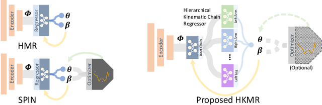 Figure 3 for Hierarchical Kinematic Human Mesh Recovery