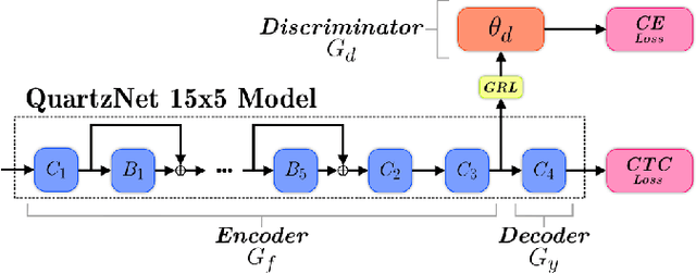 Figure 1 for Best of Both Worlds: Robust Accented Speech Recognition with Adversarial Transfer Learning