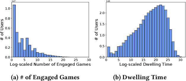 Figure 2 for Large-scale Personalized Video Game Recommendation via Social-aware Contextualized Graph Neural Network