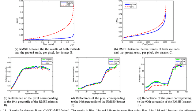 Figure 3 for A convex formulation for hyperspectral image superresolution via subspace-based regularization