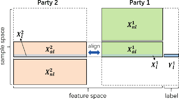 Figure 3 for A Hybrid Self-Supervised Learning Framework for Vertical Federated Learning