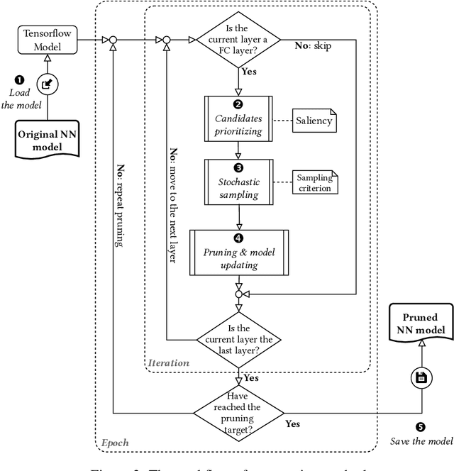 Figure 3 for Paoding: Supervised Robustness-preserving Data-free Neural Network Pruning
