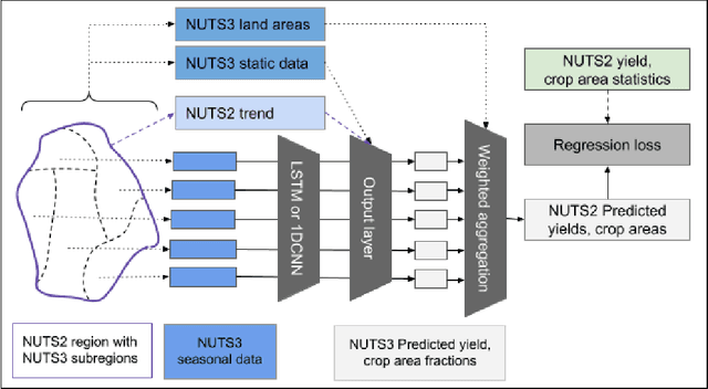 Figure 1 for A weakly supervised framework for high-resolution crop yield forecasts