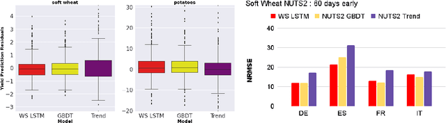 Figure 4 for A weakly supervised framework for high-resolution crop yield forecasts
