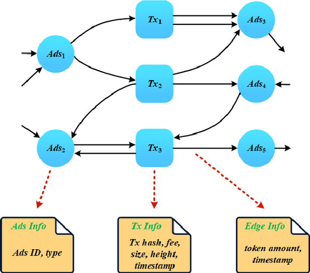 Figure 1 for BABD: A Bitcoin Address Behavior Dataset for Address Behavior Pattern Analysis