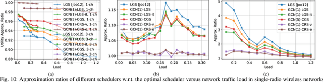Figure 3 for Link Scheduling using Graph Neural Networks