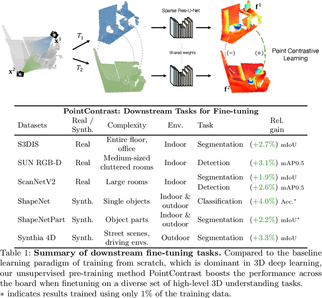 Figure 2 for PointContrast: Unsupervised Pre-training for 3D Point Cloud Understanding