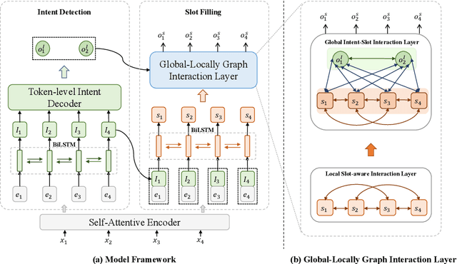 Figure 3 for GL-GIN: Fast and Accurate Non-Autoregressive Model for Joint Multiple Intent Detection and Slot Filling