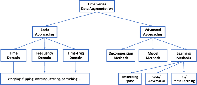 Figure 1 for Time Series Data Augmentation for Deep Learning: A Survey