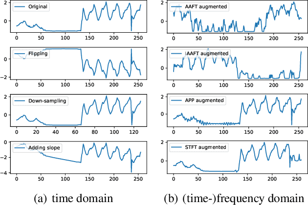 Figure 3 for Time Series Data Augmentation for Deep Learning: A Survey