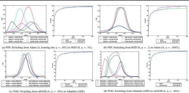 Figure 3 for An empirical analysis of the optimization of deep network loss surfaces