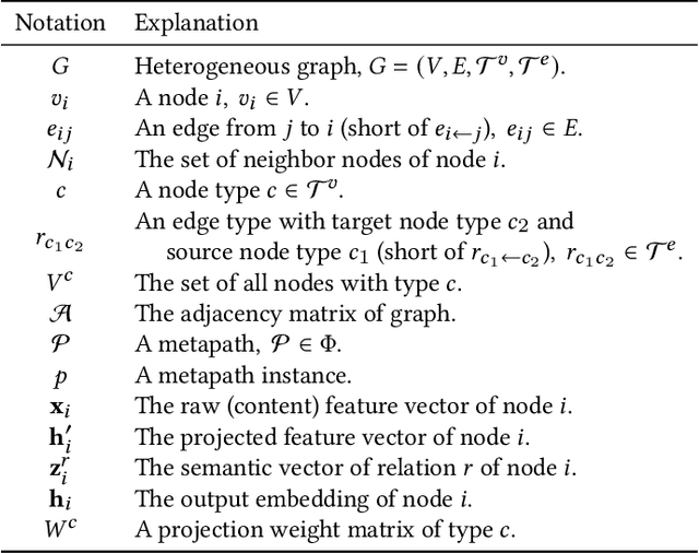 Figure 1 for Simple and Efficient Heterogeneous Graph Neural Network