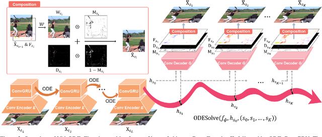 Figure 2 for Vid-ODE: Continuous-Time Video Generation with Neural Ordinary Differential Equation