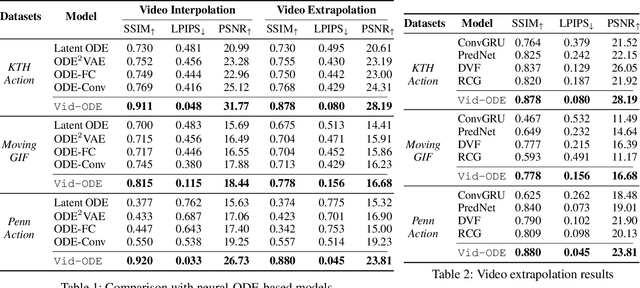 Figure 3 for Vid-ODE: Continuous-Time Video Generation with Neural Ordinary Differential Equation