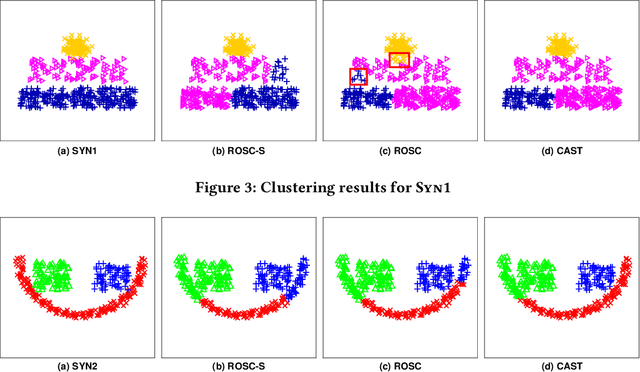 Figure 3 for CAST: A Correlation-based Adaptive Spectral Clustering Algorithm on Multi-scale Data
