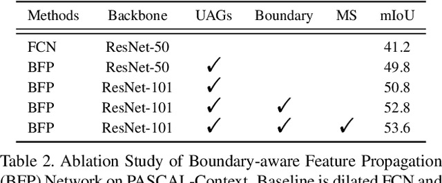 Figure 4 for Boundary-Aware Feature Propagation for Scene Segmentation