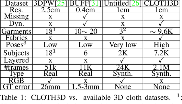 Figure 1 for CLOTH3D: Clothed 3D Humans