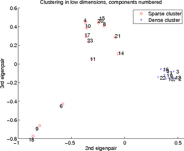 Figure 2 for Diffusion map for clustering fMRI spatial maps extracted by independent component analysis