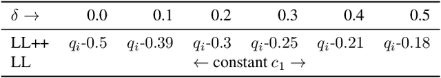 Figure 4 for A Mathematical Analysis of Learning Loss for Active Learning in Regression