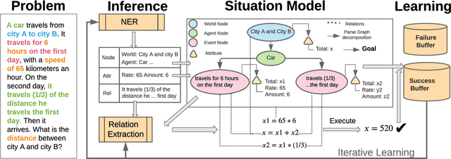 Figure 2 for SMART: A Situation Model for Algebra Story Problems via Attributed Grammar