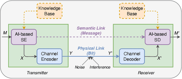 Figure 1 for Wireless Resource Management in Intelligent Semantic Communication Networks
