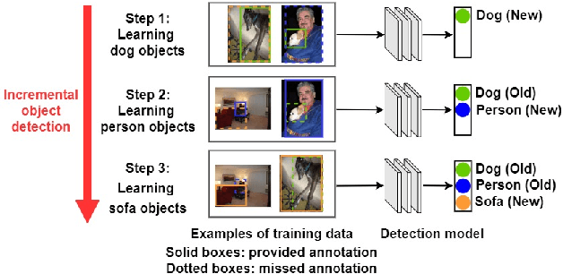 Figure 1 for SID: Incremental Learning for Anchor-Free Object Detection via Selective and Inter-Related Distillation