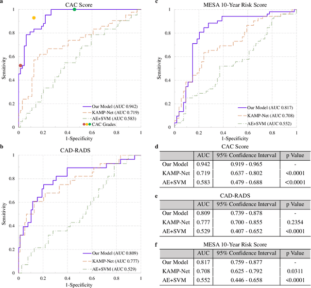 Figure 4 for Deep Learning Predicts Cardiovascular Disease Risks from Lung Cancer Screening Low Dose Computed Tomography