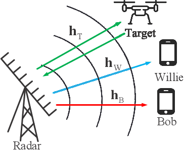 Figure 1 for Covert Beamforming Design for Integrated Radar Sensing and Communication Systems