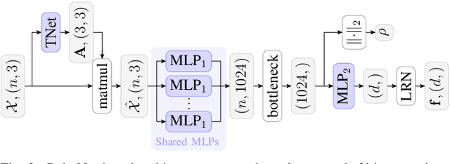 Figure 2 for Distinctive 3D local deep descriptors