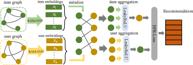 Figure 3 for Pre-training Recommender Systems via Reinforced Attentive Multi-relational Graph Neural Network