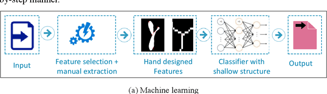 Figure 3 for Deep learning for smart fish farming: applications, opportunities and challenges