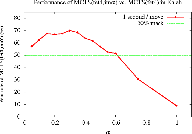 Figure 1 for Monte Carlo Tree Search with Heuristic Evaluations using Implicit Minimax Backups
