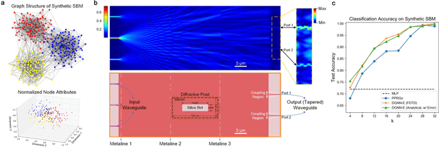 Figure 3 for All-optical graph representation learning using integrated diffractive photonic computing units