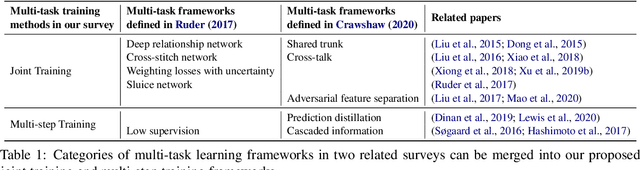 Figure 2 for A Survey of Multi-task Learning in Natural Language Processing: Regarding Task Relatedness and Training Methods