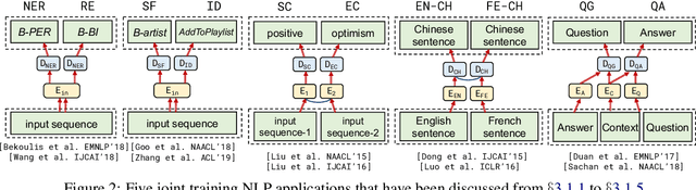 Figure 3 for A Survey of Multi-task Learning in Natural Language Processing: Regarding Task Relatedness and Training Methods