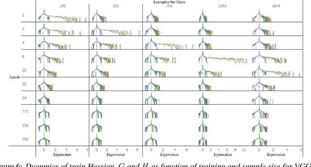 Figure 4 for The Full Spectrum of Deep Net Hessians At Scale: Dynamics with Sample Size