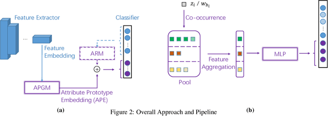 Figure 3 for Incremental Few-Shot Learning for Pedestrian Attribute Recognition