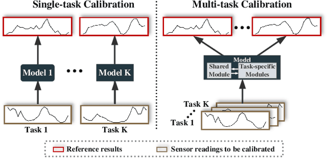 Figure 1 for MTNet: A Multi-Task Neural Network for On-Field Calibration of Low-Cost Air Monitoring Sensors