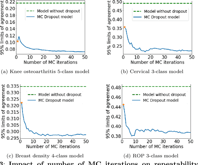 Figure 4 for Improving the repeatability of deep learning models with Monte Carlo dropout