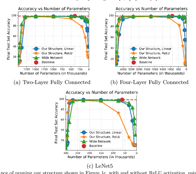Figure 4 for Optimal Lottery Tickets via SubsetSum: Logarithmic Over-Parameterization is Sufficient