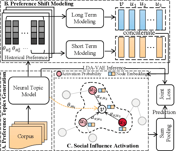 Figure 1 for Preference Enhanced Social Influence Modeling for Network-Aware Cascade Prediction