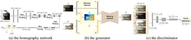 Figure 3 for Deep Exposure Fusion with Deghosting via Homography Estimation and Attention Learning